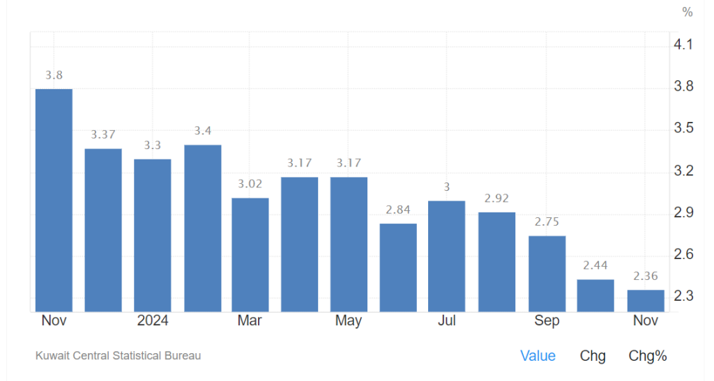 التضخم في الكويت 