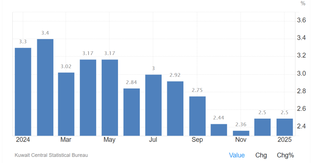 معدل التضخم في الكويت