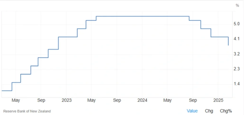 سعر الفائدة في نيوزيلندا