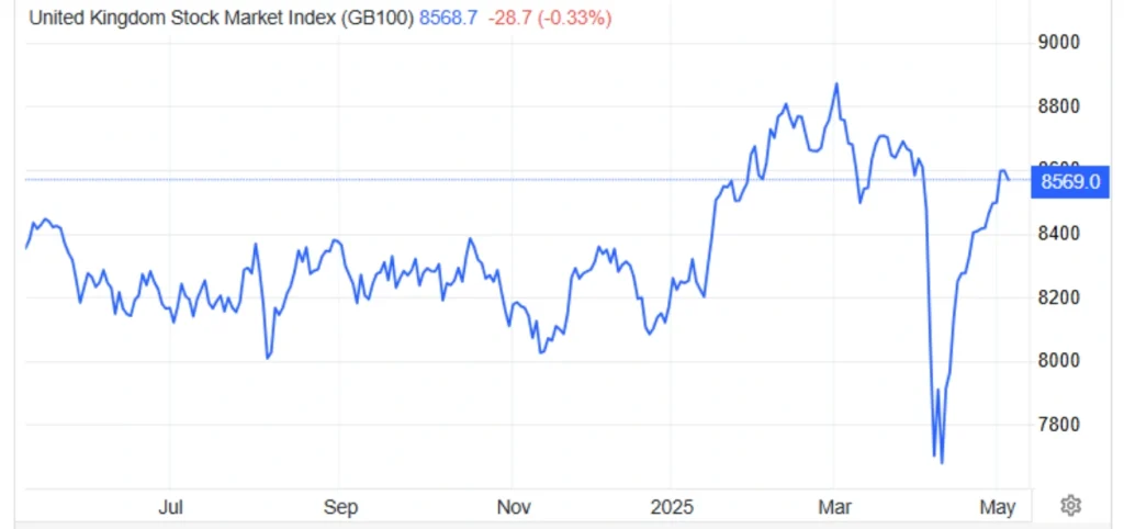 مؤشر FTSE 100