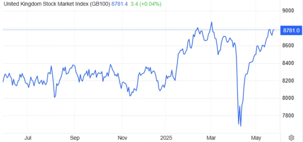 مؤشر FTSE 100