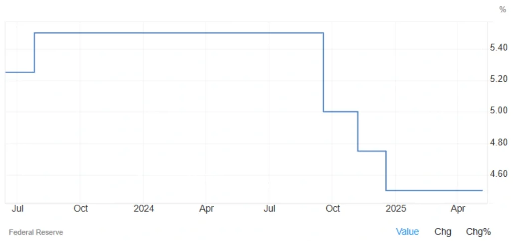 سعر الفائدة