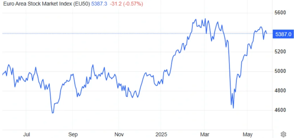 مؤشرات STOXX 50 وSTOXX 600
