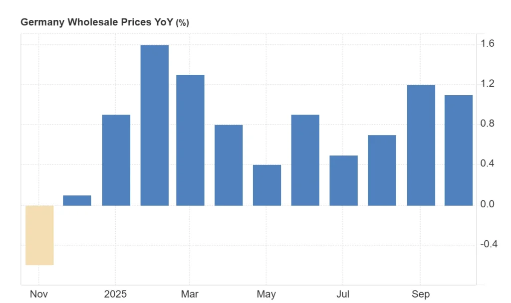 أسعار الجملة في ألمانيا
