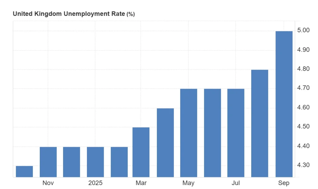 معدل البطالة البريطاني