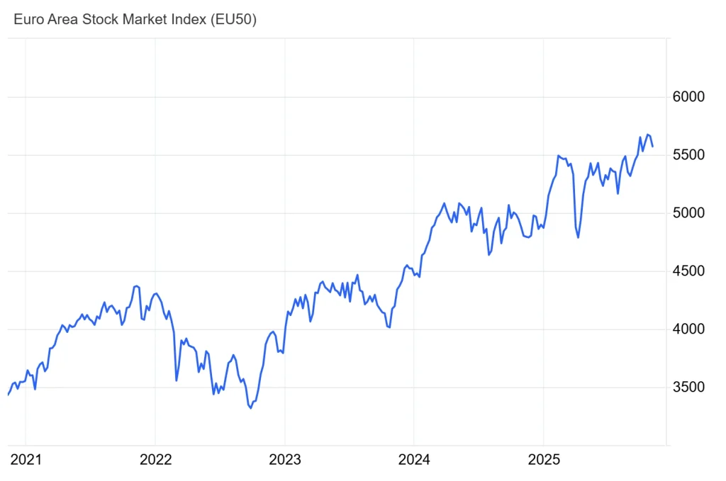مؤشر الأسهم الأوروبية