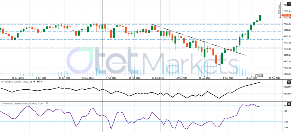 حالة الدولار الأمريكي وسوق وول ستريت، وتوقعات الأسبوع المقبل
