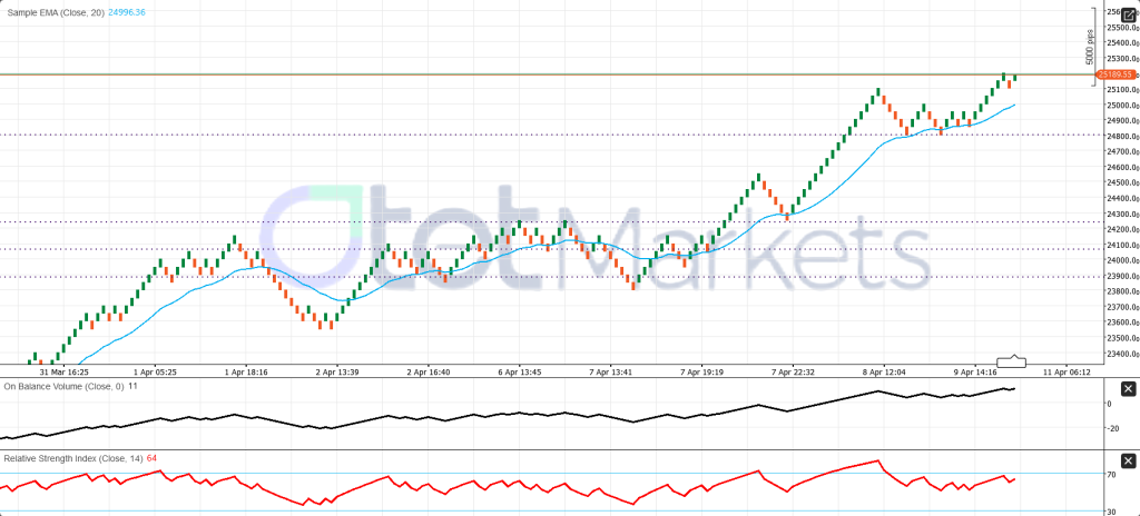 التحليل الفني - مؤشر رينكو 500 لمؤشر US100