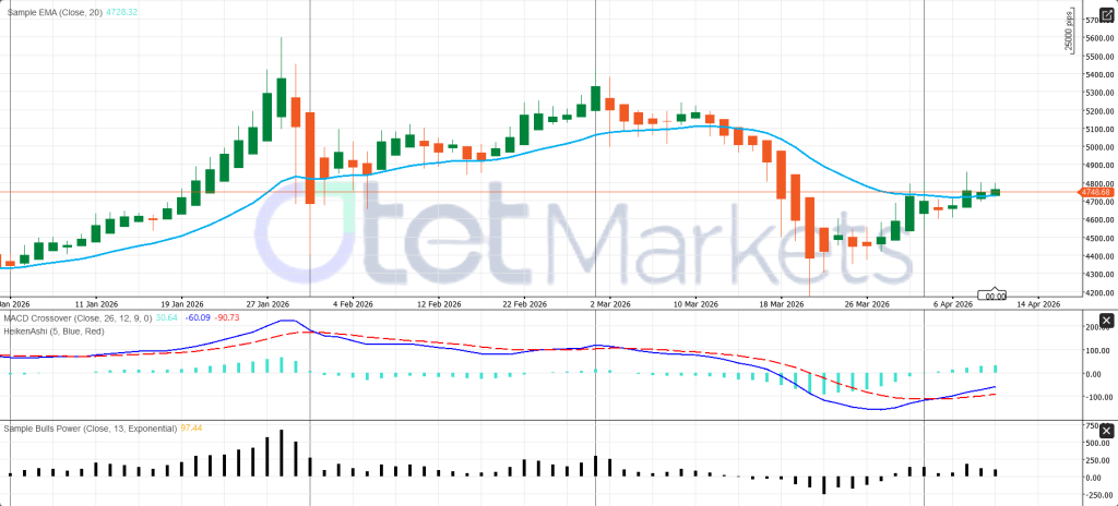 حالة سوق الذهب والتوقعات الأسبوعية