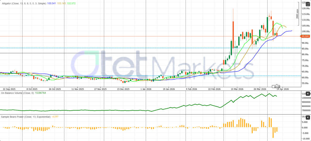 تطورات سوق الطاقة والتوقعات الأسبوعية لخام غرب تكساس الوسيط (WTI)