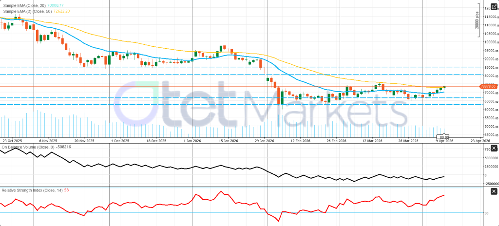 تحليل سوق العملات الرقمية والتوقعات الأسبوعية لبيتكوين