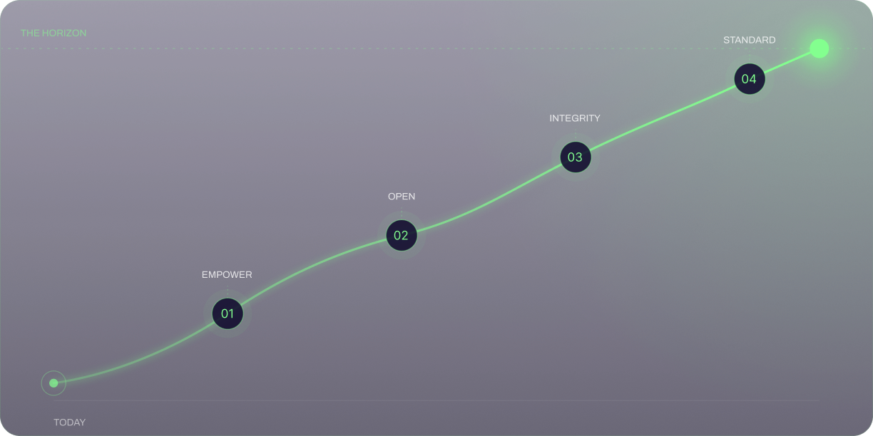 Trajectory chart showing four waypoints from today to the horizon.